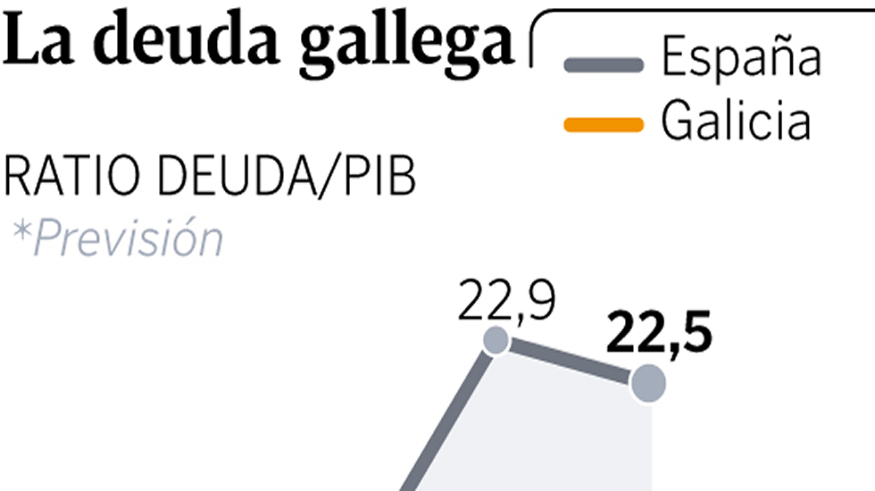 La deuda pública en relación al PIB se situará en el nivel más bajo de