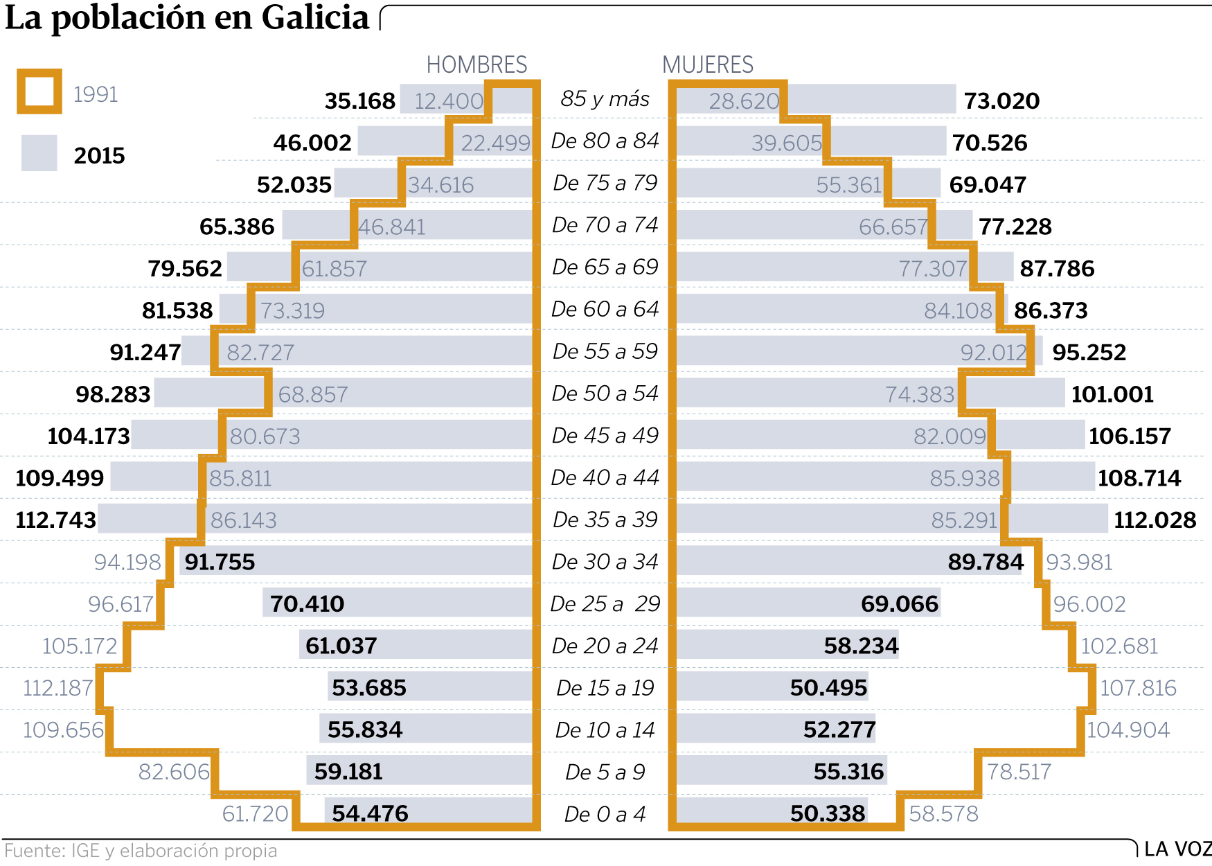 España Comunidades Autónomas Galicia Población Y Poblamiento