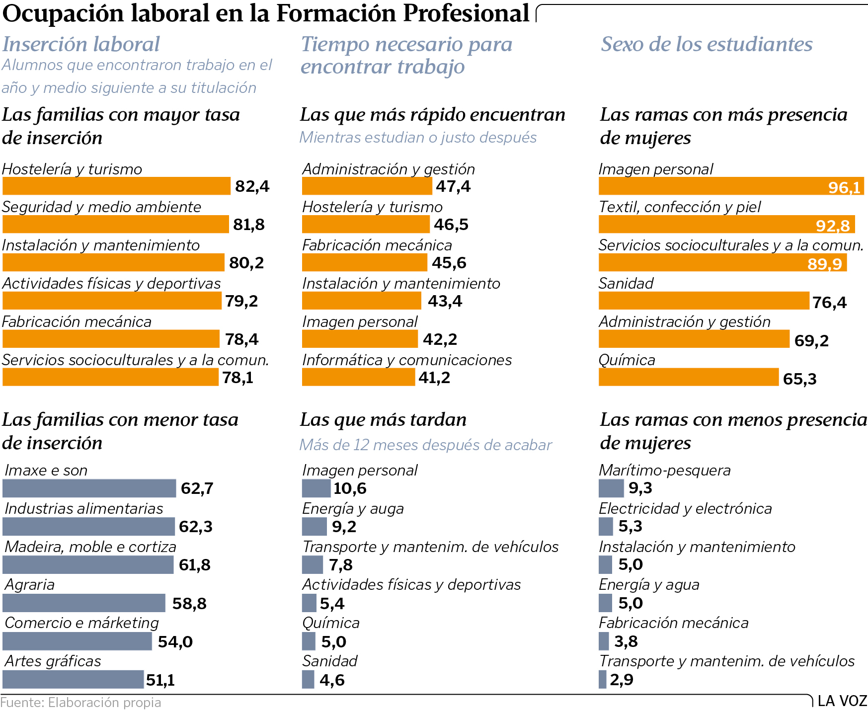 Orientación a un solo CLICK SABES CUÁLES SON LAS FP CON MÁS SALIDAS Y