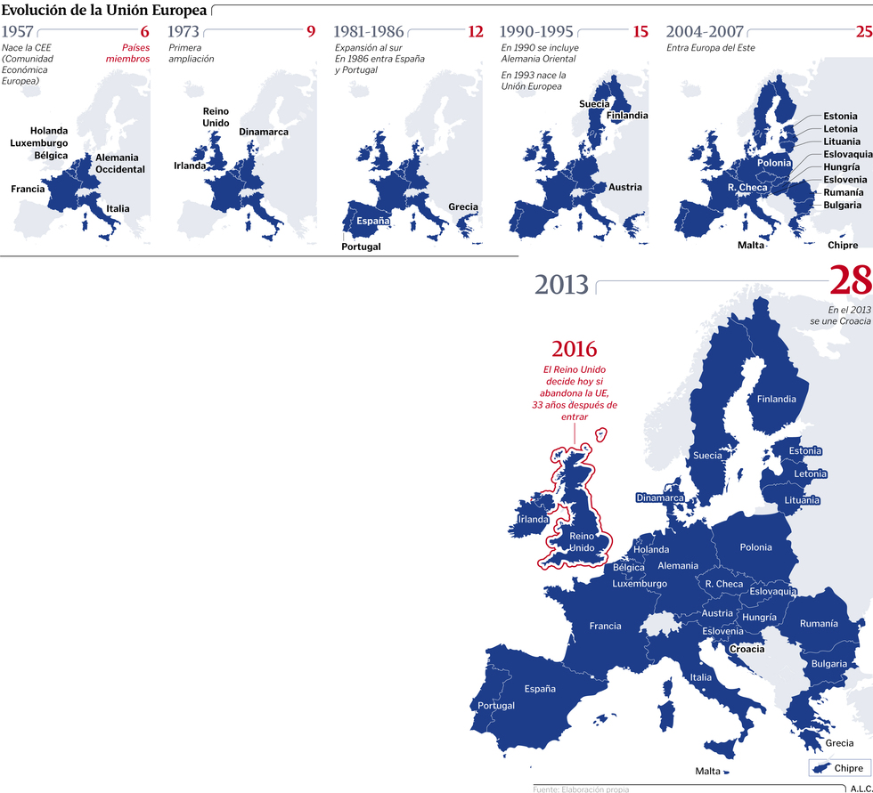 Evolución de la Unión Europea