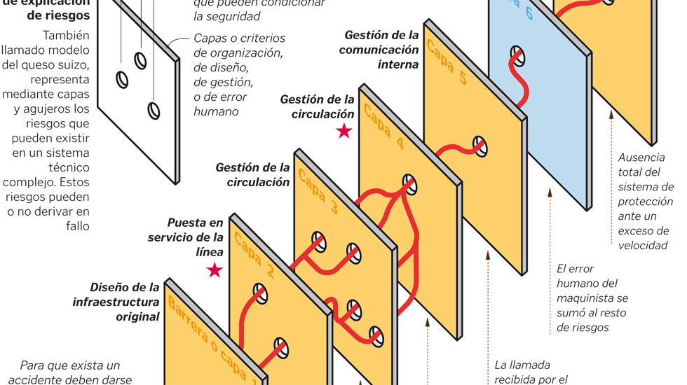 El modelo del queso suizo