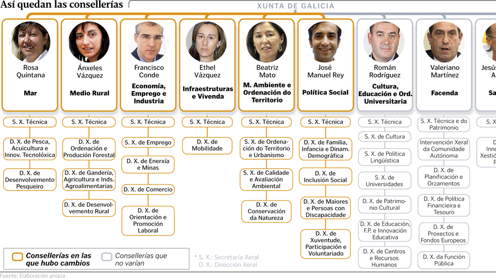 La Xunta crea una dirección xeral para atajar el drama demográfico