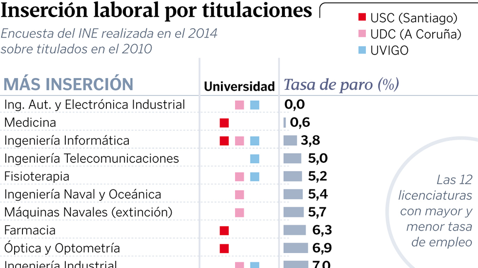 Las Universidades Gallegas Buscan Nuevas Carreras Mientras 20