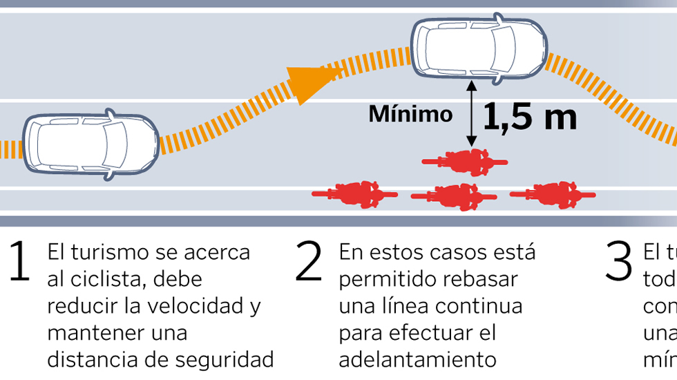 1 5 Metros De Separación Para Adelantar A Ciclistas