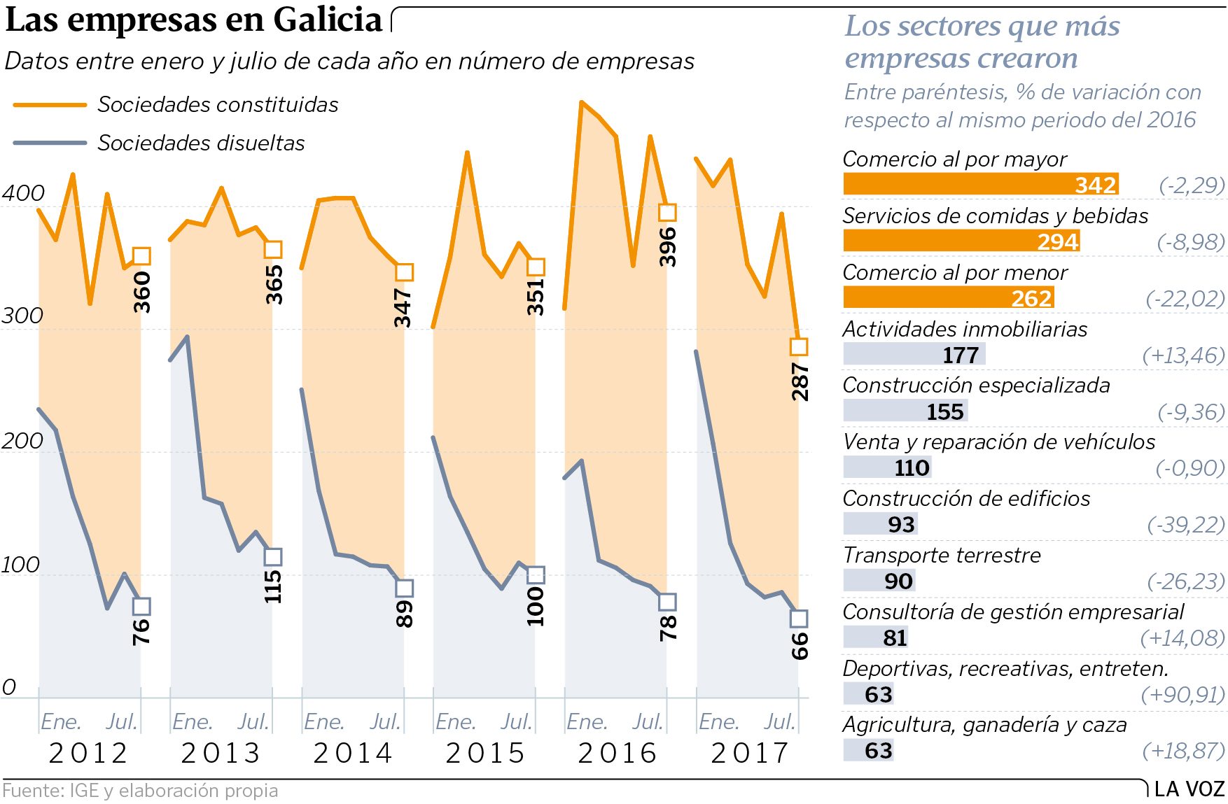 La Creación De Empresas Se Ralentiza Pese A Que La Economía Sigue Creciendo 2415