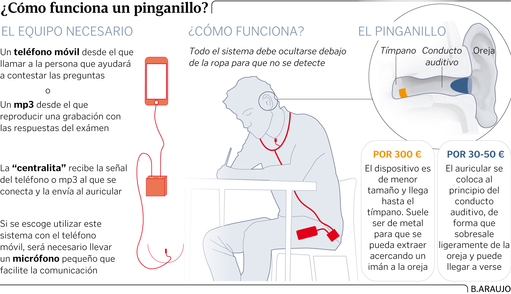 El pinganillo: la microchuleta que triunfa para copiar en los exámenes, Andalucía