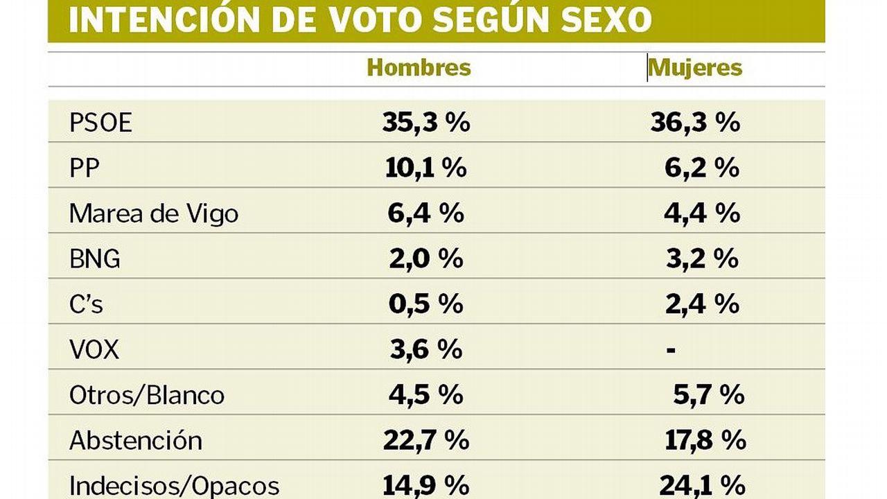 El principal problema de Vigo es... ninguno