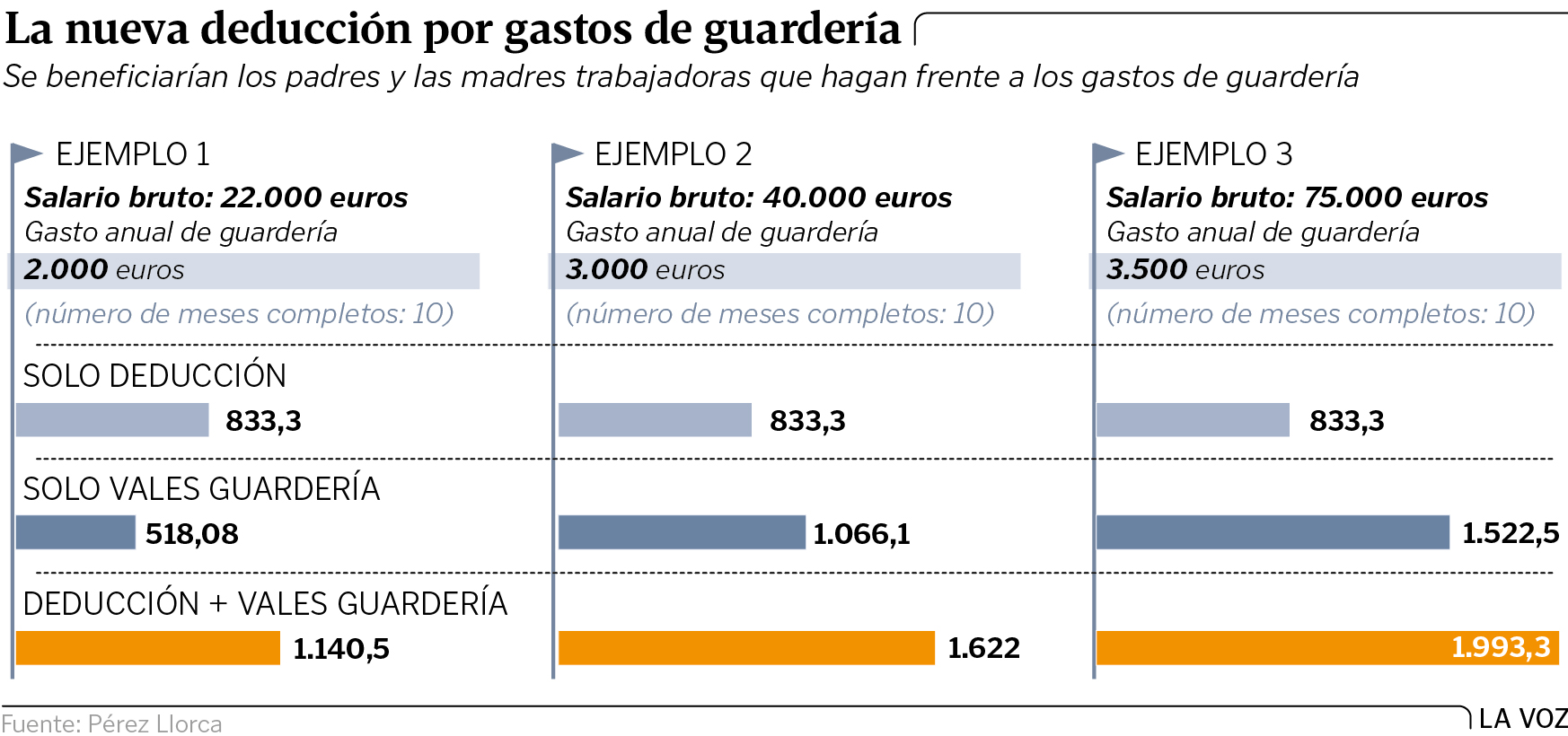 Hacienda Abre Una Puerta Para Compaginar El Cheque Guarderia Con La Nueva Deduccion