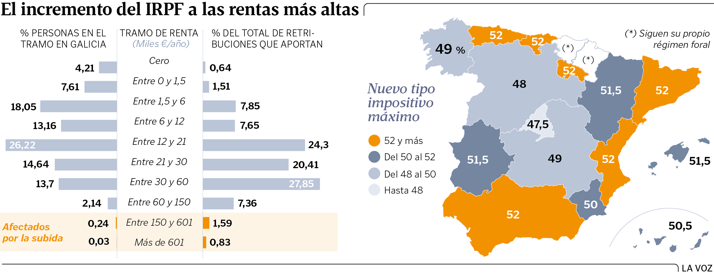 La Subida Del Irpf A Las Rentas Altas Afectaria A Menos De 4 000 Gallegos