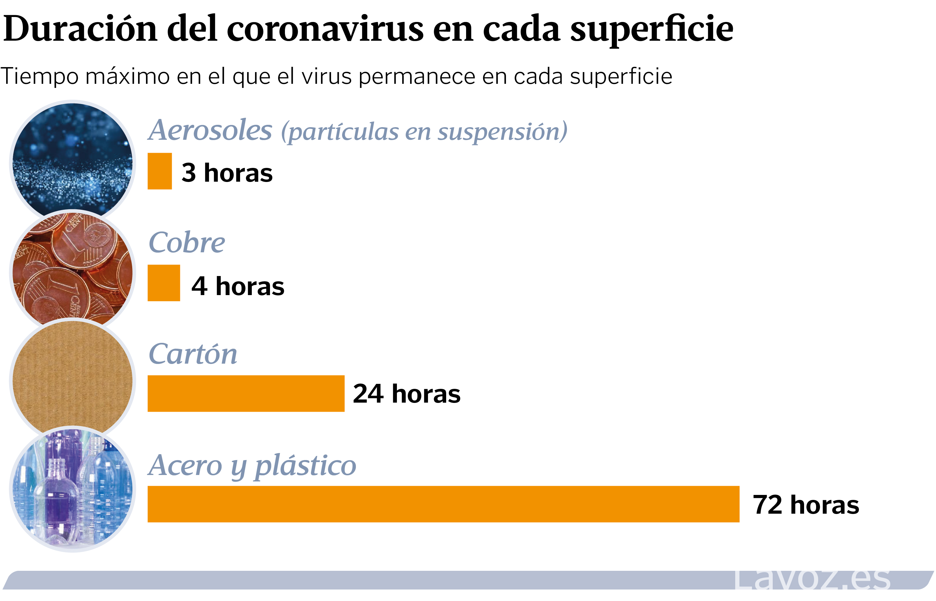 Cuánto dura el coronavirus en una botella de plástico?