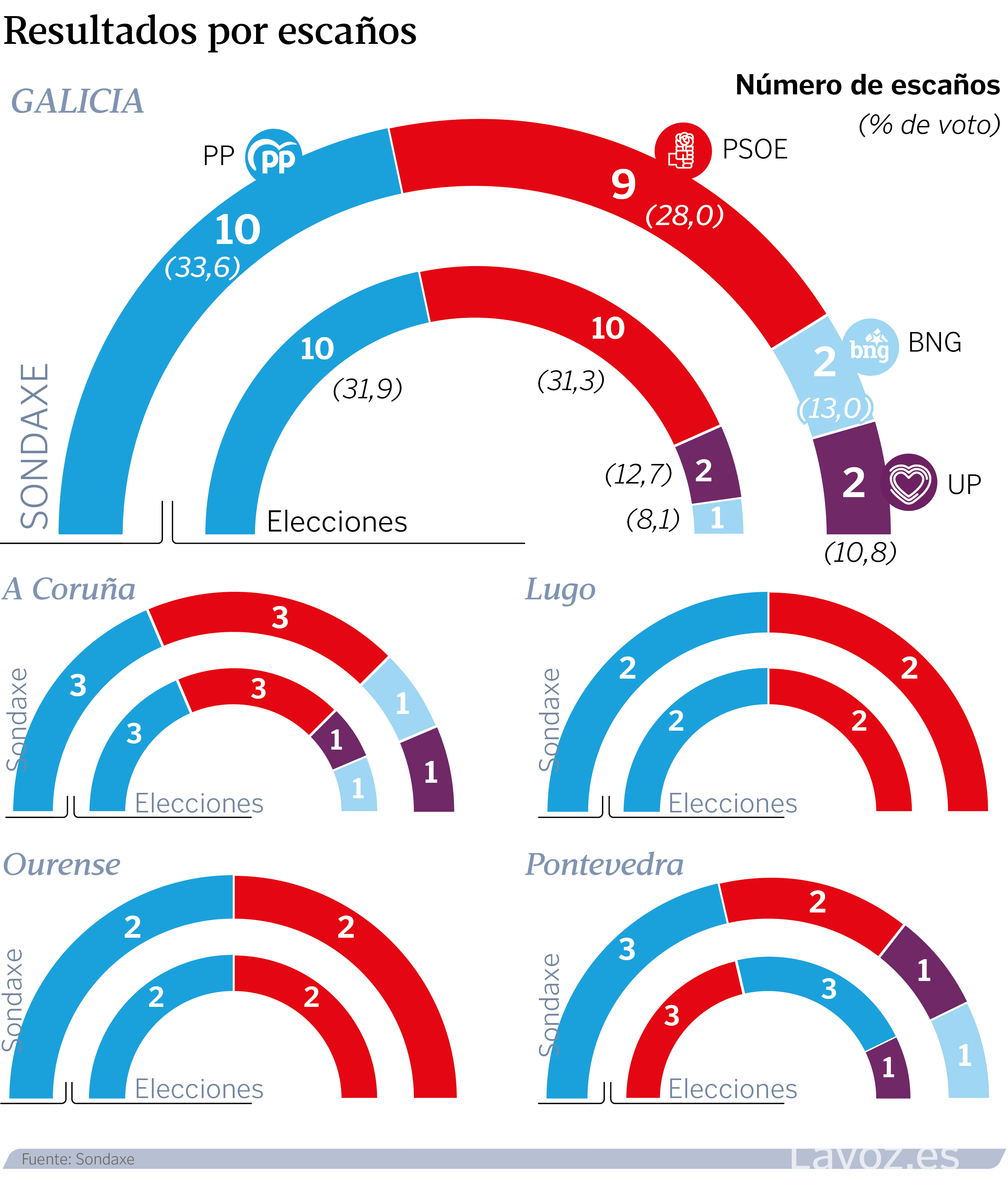 El PP, en disposición de ganar las elecciones generales en Galicia