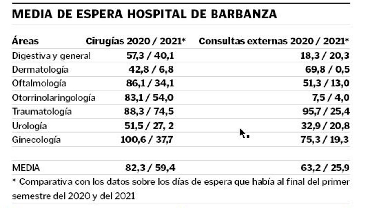 La Espera Media Para Operarse En El Hospital De Barbanza Está En 59 Días 6118