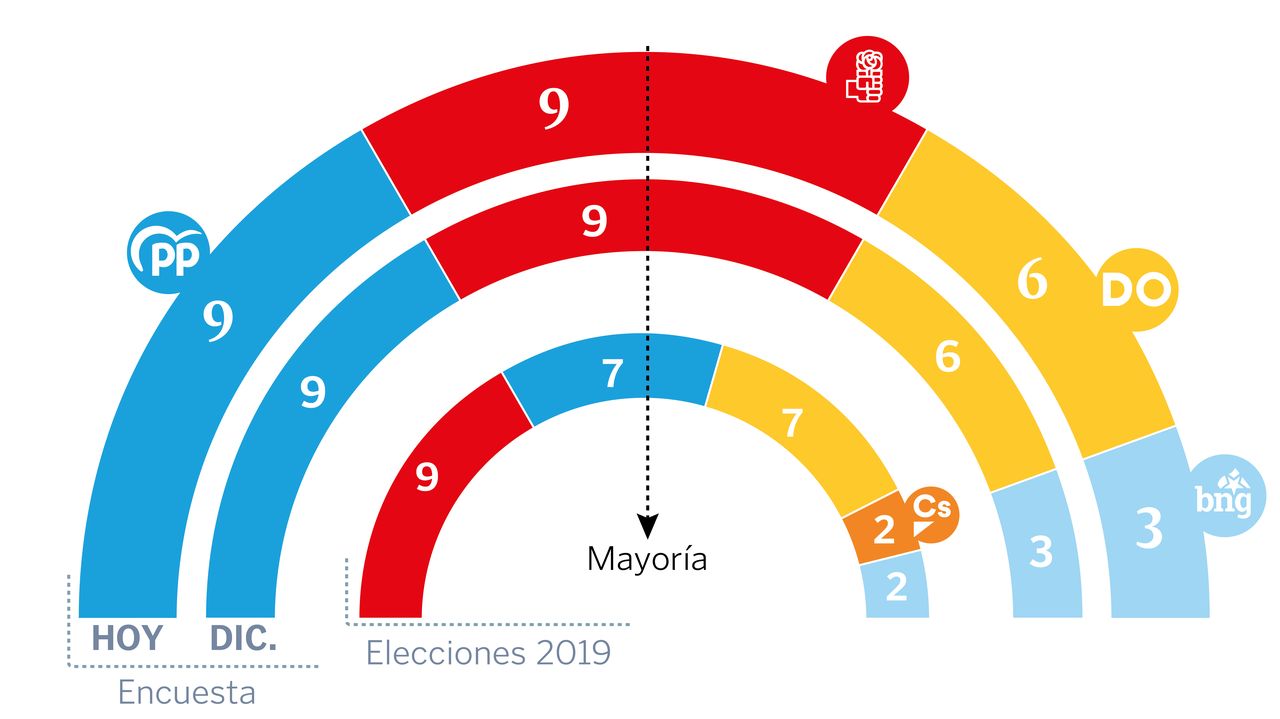 PP y PSOE empatan en Ourense y Jácome perdería un concejal